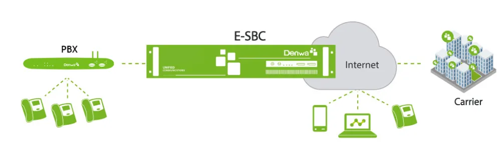 Arquitectura Denwa E-SBC